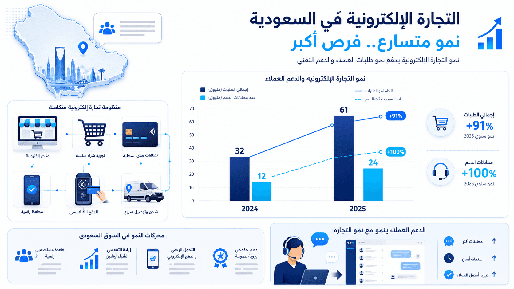 خدمة العملاء بالذكاء الاصطناعي للمتاجر السعودية 2026