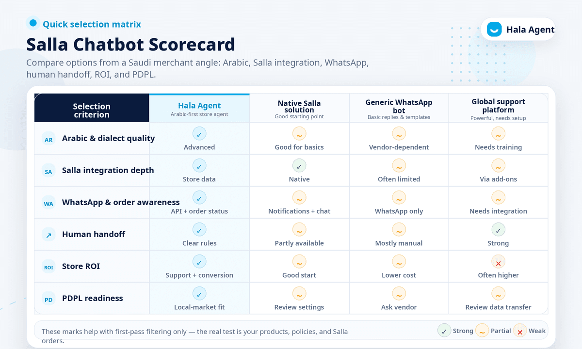Decision matrix for choosing the best chatbot for Salla stores in Saudi Arabia