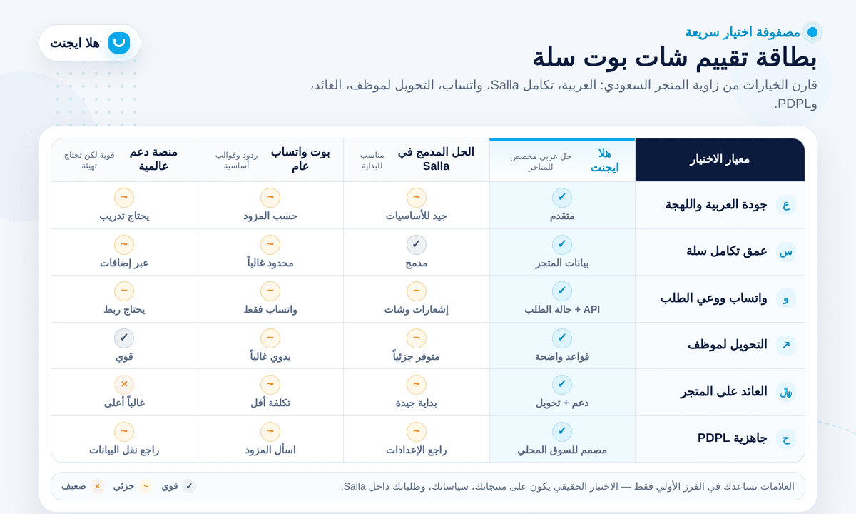 مصفوفة اختيار أفضل شات بوت سلة في السعودية