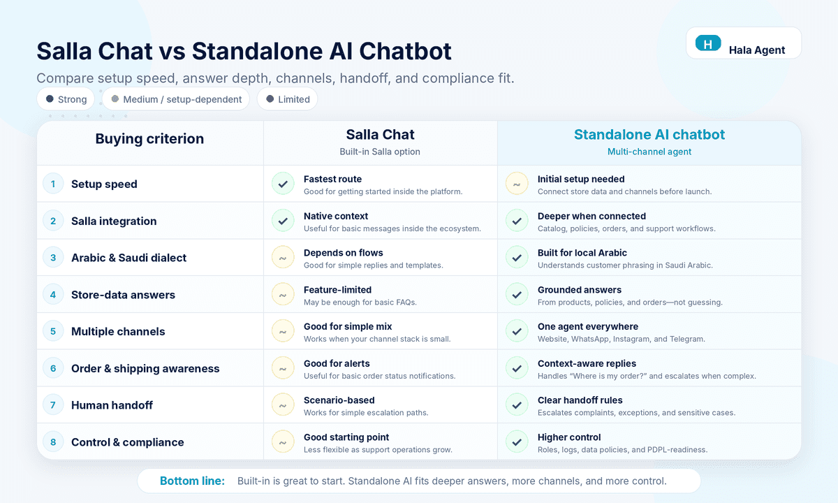 Salla Chat vs standalone AI chatbot comparison matrix